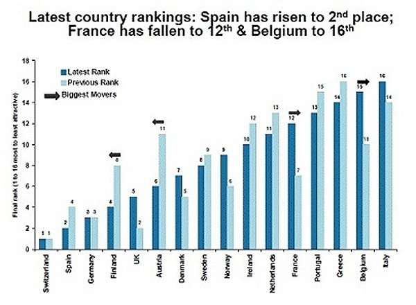Morgan Stanley Spain second place Europe country investing ranking